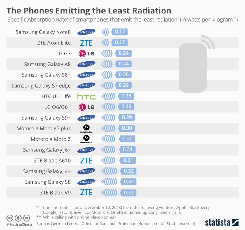 Least Radiation Emitting Smartphones