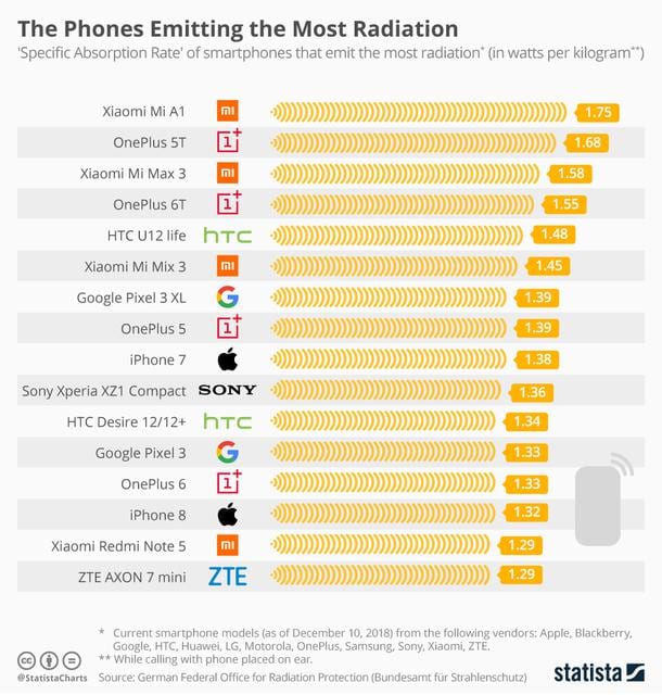 Most Radiation Emitting Smartphones