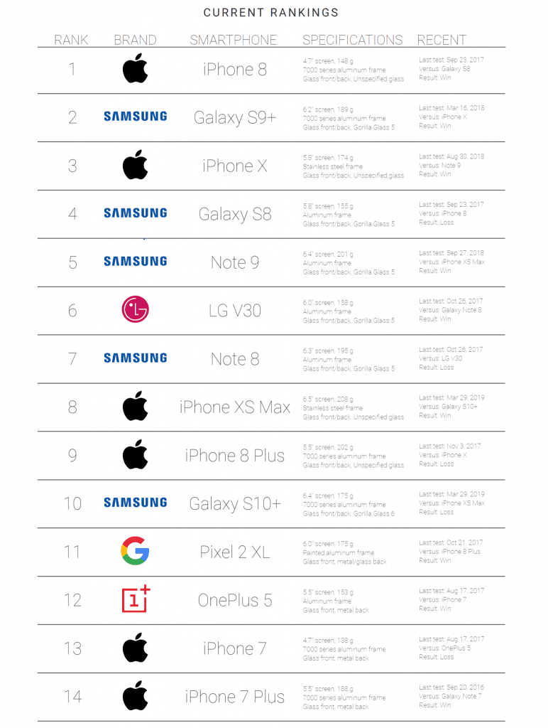 Samsung Galaxy S10+ vs. iPhone Xs Max drop test ratings