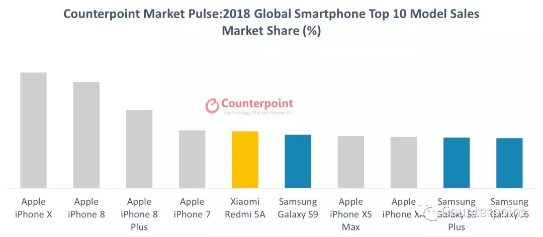 2018 phone sales rankings