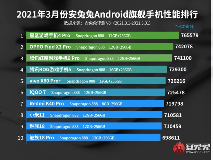 AnTuTu Snapdragon 888 most productive phone