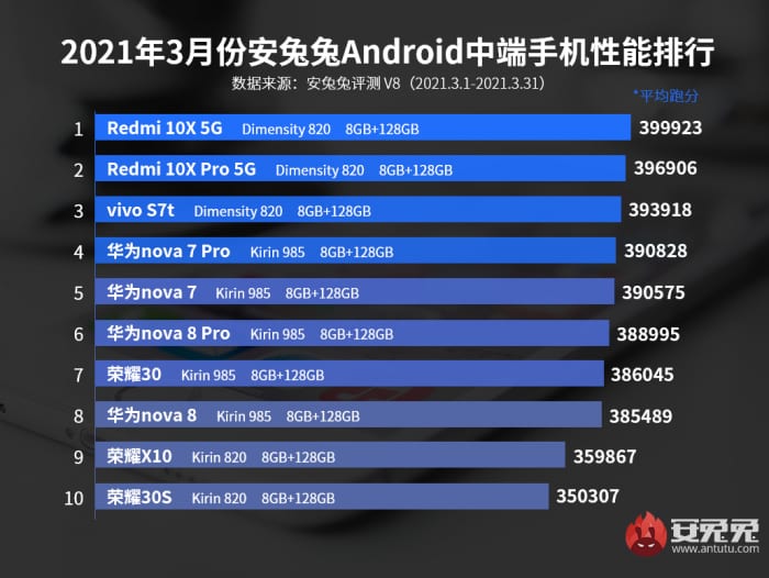 AnTuTu Snapdragon 888 most productive phone