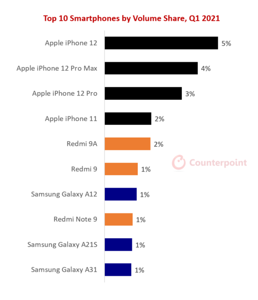 Top-10-Smartphones-by-Volume-and-Value-