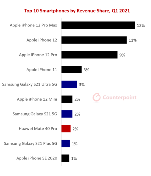 Top-10-Smartphones-by-Volume-and-Value-1024x593