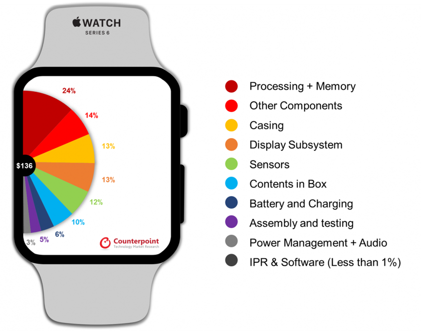 BoM Analysis Apple Watch Series 6